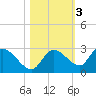 Knockemdown Key tide chart for Wednesday, November 3, 2021