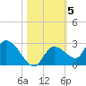 Knockemdown Key tide chart for Friday, November 5, 2021
