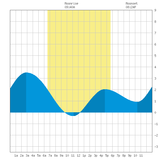 Knockemdown Key tide chart for Sunday, November 7, 2021