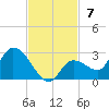 Knockemdown Key tide chart for Sunday, November 7, 2021