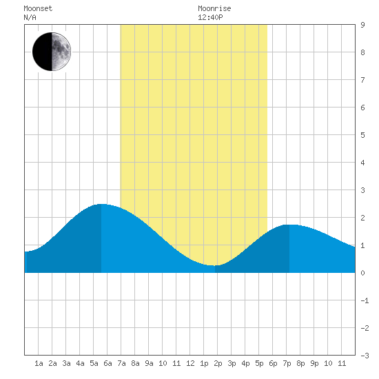 Knockemdown Key tide chart for Friday, December 10, 2021