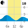 Knockemdown Key tide chart for Friday, December 10, 2021