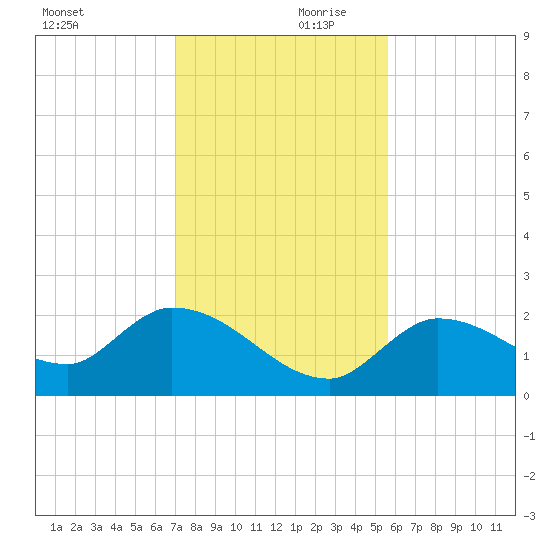 Knockemdown Key tide chart for Saturday, December 11, 2021