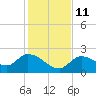 Knockemdown Key tide chart for Saturday, December 11, 2021