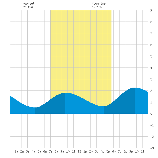 Knockemdown Key tide chart for Monday, December 13, 2021