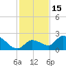 Knockemdown Key tide chart for Wednesday, December 15, 2021