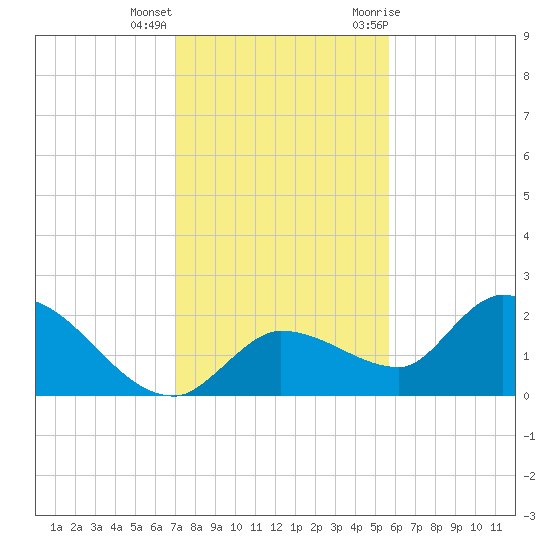 Knockemdown Key tide chart for Thursday, December 16, 2021