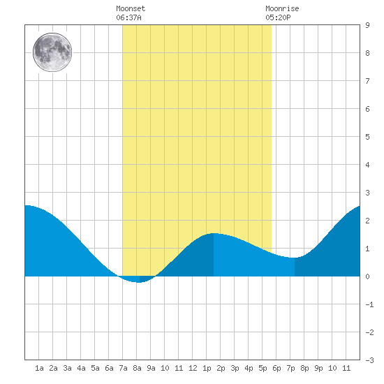 Knockemdown Key tide chart for Saturday, December 18, 2021