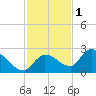 Knockemdown Key tide chart for Wednesday, December 1, 2021