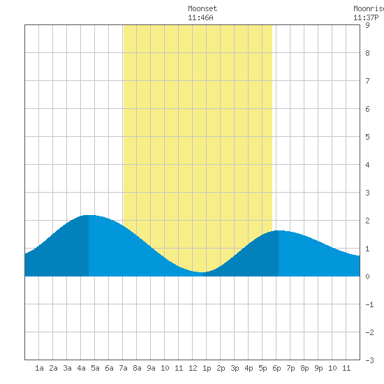 Knockemdown Key tide chart for Saturday, December 25, 2021