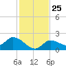 Knockemdown Key tide chart for Saturday, December 25, 2021
