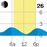 Knockemdown Key tide chart for Sunday, December 26, 2021