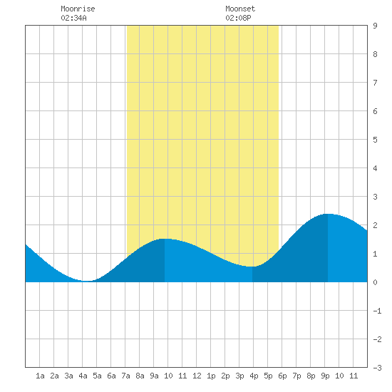 Knockemdown Key tide chart for Wednesday, December 29, 2021