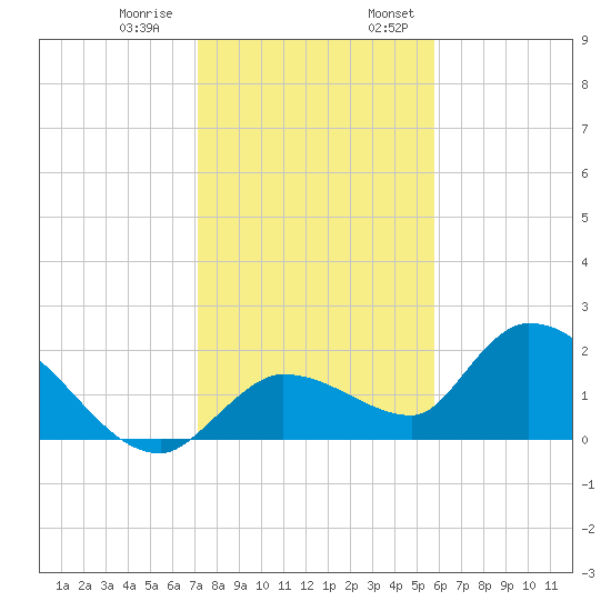 Knockemdown Key tide chart for Thursday, December 30, 2021