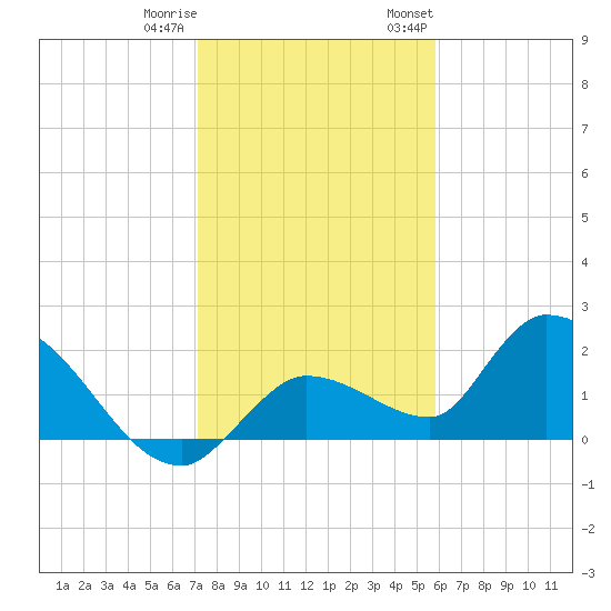 Knockemdown Key tide chart for Friday, December 31, 2021