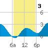 Knockemdown Key tide chart for Friday, December 3, 2021
