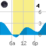 Knockemdown Key tide chart for Saturday, December 4, 2021