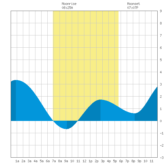 Knockemdown Key tide chart for Sunday, December 5, 2021