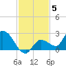 Knockemdown Key tide chart for Sunday, December 5, 2021