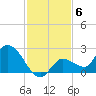 Knockemdown Key tide chart for Monday, December 6, 2021