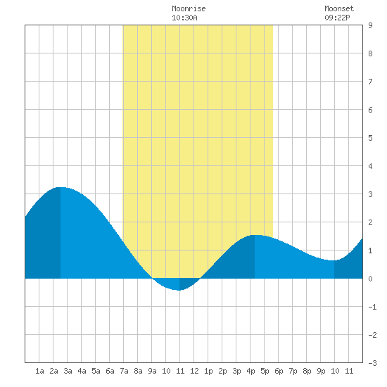 Knockemdown Key tide chart for Tuesday, December 7, 2021
