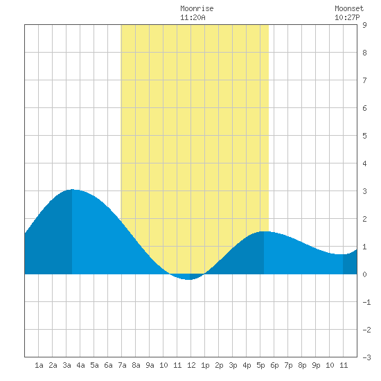 Knockemdown Key tide chart for Wednesday, December 8, 2021