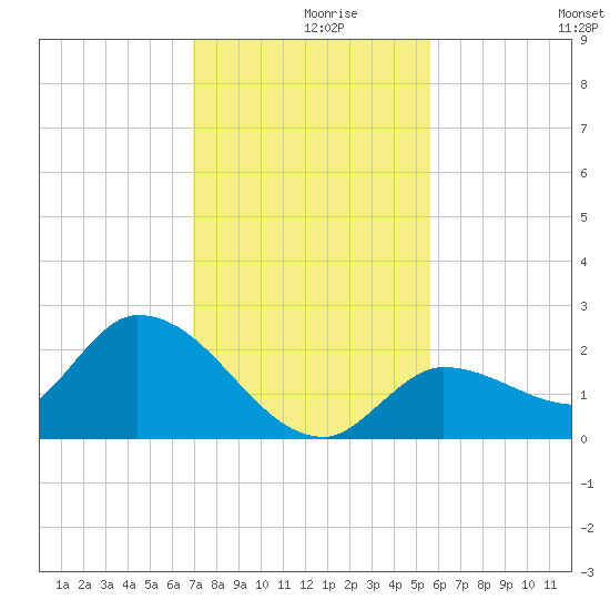 Knockemdown Key tide chart for Thursday, December 9, 2021