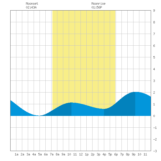 Knockemdown Key tide chart for Wednesday, January 12, 2022