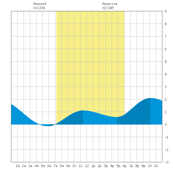 Knockemdown Key tide chart for Thursday, January 13, 2022