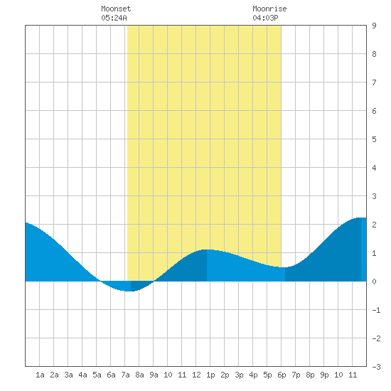 Knockemdown Key tide chart for Saturday, January 15, 2022