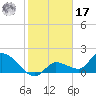 Knockemdown Key tide chart for Monday, January 17, 2022