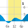 Knockemdown Key tide chart for Saturday, January 1, 2022