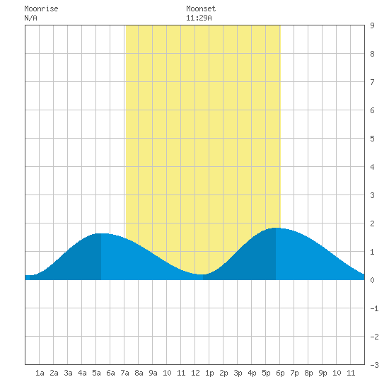 Knockemdown Key tide chart for Monday, January 24, 2022