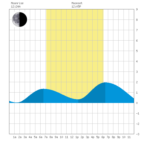 Knockemdown Key tide chart for Tuesday, January 25, 2022