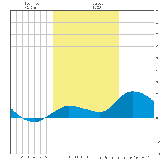 Knockemdown Key tide chart for Thursday, January 27, 2022