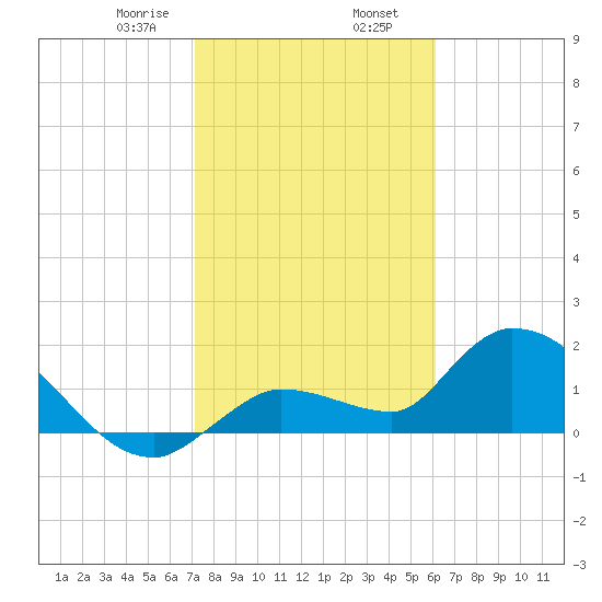 Knockemdown Key tide chart for Friday, January 28, 2022