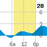 Knockemdown Key tide chart for Friday, January 28, 2022