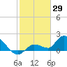 Knockemdown Key tide chart for Saturday, January 29, 2022