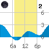 Knockemdown Key tide chart for Sunday, January 2, 2022