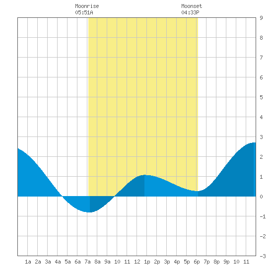 Knockemdown Key tide chart for Sunday, January 30, 2022