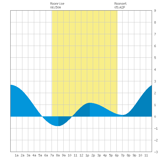 Knockemdown Key tide chart for Monday, January 31, 2022