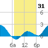 Knockemdown Key tide chart for Monday, January 31, 2022