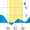 Knockemdown Key tide chart for Monday, January 3, 2022