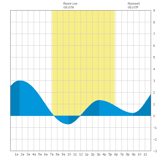 Knockemdown Key tide chart for Tuesday, January 4, 2022