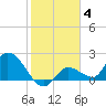 Knockemdown Key tide chart for Tuesday, January 4, 2022