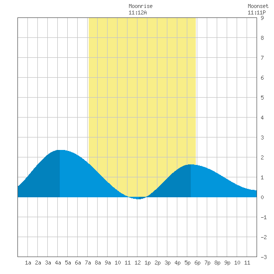 Knockemdown Key tide chart for Friday, January 7, 2022