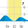 Knockemdown Key tide chart for Friday, January 7, 2022