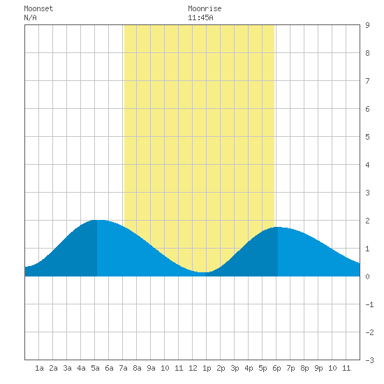Knockemdown Key tide chart for Saturday, January 8, 2022