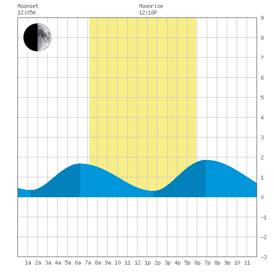 Knockemdown Key tide chart for Sunday, January 9, 2022