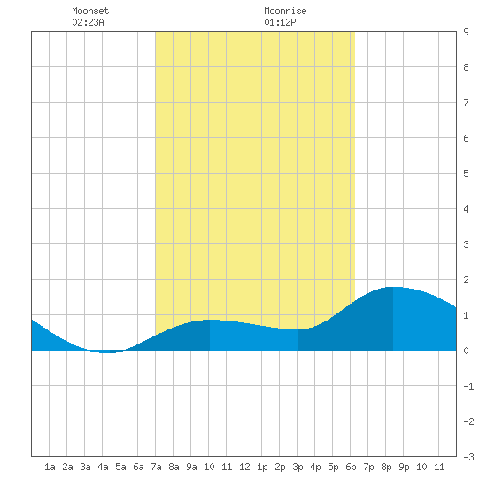 Knockemdown Key tide chart for Thursday, February 10, 2022